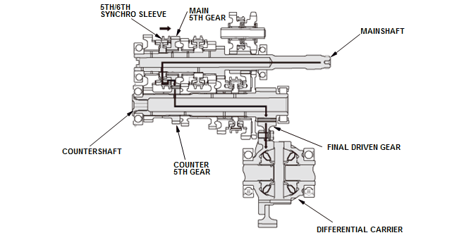 Manual Transaxle - Testing & Troubleshooting